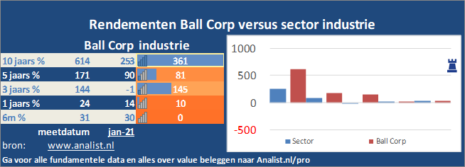 beurskoers/><br></div>De periode tussen januari tot augustus 2020 was winstgevend voor de beleggers in Ball Corp. Het aandeel  won  ruim 40 procent. </p><p class=